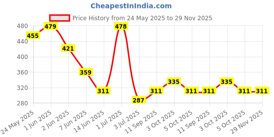 flipkart.com zikku Ultra Soft Reusable Nursing Breast Pads - Leak-Proof, Washable (6 Pads) Nursing Breast Pad zikku Price History Graph from 24 May 2025 to 29 Nov 2025
