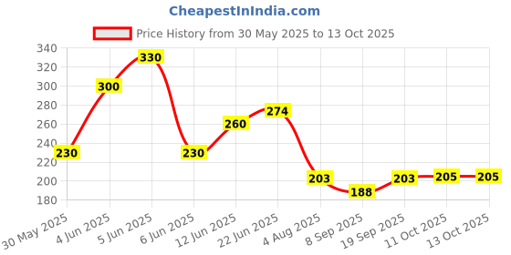 flipkart.com ziko Acoustic CUSTOM GUAGE Guitar String ziko Price History Graph from 30 May 2025 to 13 Oct 2025