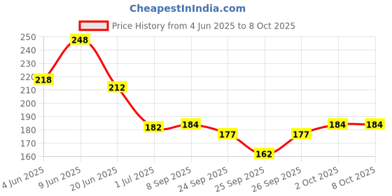 flipkart.com ziko Acoustic CUSTOM LIGHT GAUEG Guitar String ziko Price History Graph from 4 Jun 2025 to 7 Oct 2025