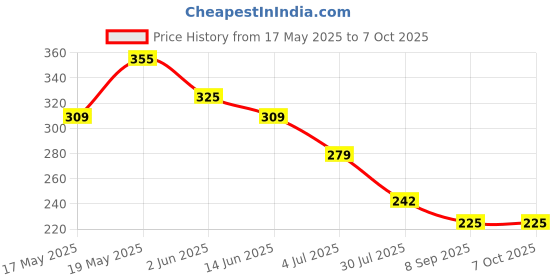 flipkart.com ziko Acoustic CUSTOM LIGHT WITH BRIDGE PIN Guitar String ziko Price History Graph from 17 May 2025 to 6 Oct 2025