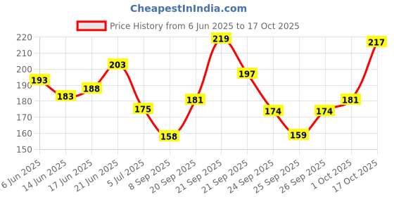 flipkart.com ziko Acoustic DAG 10 Guitar String ziko Price History Graph from 6 Jun 2025 to 17 Oct 2025