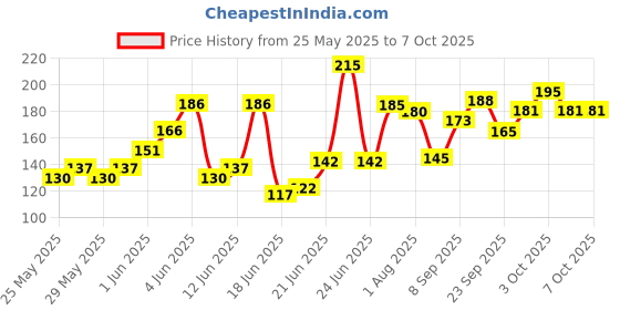 flipkart.com ziko Acoustic STRING 0.10 Guitar String ziko Price History Graph from 25 May 2025 to 7 Oct 2025