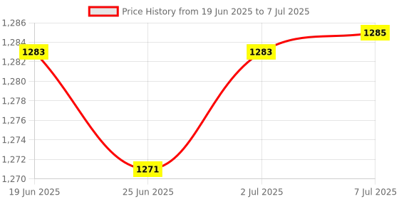 flipkart.com face me Zikr Finger Counter with Digital Ring Glow in the Dark Accurate Counting Digital Tally Counter face me Price History Graph from 19 Jun 2025 to 7 Jul 2025