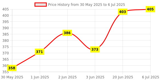 flipkart.com fashion appearance Zikr jaap Plastic Beads Badam for Counting 500 Beads Analog Tally Counter fashion appearance Price History Graph from 30 May 2025 to 6 Jul 2025