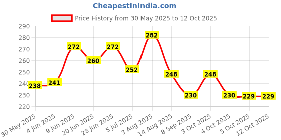 flipkart.com zikra 5 " Hair Cutting Scissor Saloon Scissors Set Combo Razor Comb Barber Accessories Scissors zikra Price History Graph from 30 May 2025 to 12 Oct 2025