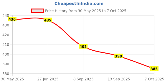 flipkart.com zikrefast calculator CT-9300 BasicCalculator zikrefast Price History Graph from 30 May 2025 to 7 Oct 2025