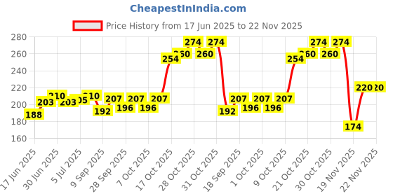 flipkart.com zikrefast CT-512GW Financial Calculator (12 Digit) FinancialCalculator zikrefast Price History Graph from 17 Jun 2025 to 21 Nov 2025