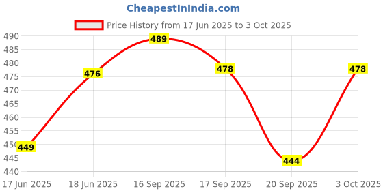 flipkart.com zikrefast CT - 8800GC CT-8800 Financial Calculator (12 Digit) Financial Calculator zikrefast Price History Graph from 17 Jun 2025 to 3 Oct 2025