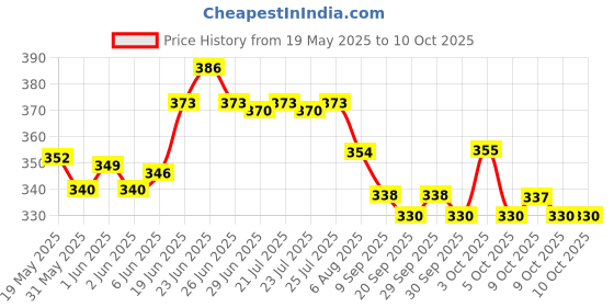 flipkart.com zikrefast CT-8800GC financial 12 digits calculator FinancialCalculator zikrefast Price History Graph from 19 May 2025 to 9 Oct 2025