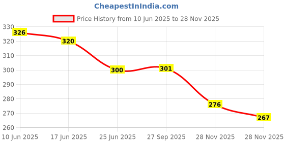 flipkart.com zikrefast Large 35 L Laptop Backpack Premium Quality School/Casual zikrefast Price History Graph from 10 Jun 2025 to 28 Nov 2025