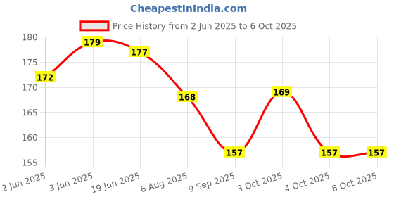 flipkart.com zikrefast ORBIT Basic Calculator (12 Digit) OT-512WTC BasicCalculator zikrefast Price History Graph from 2 Jun 2025 to 6 Oct 2025
