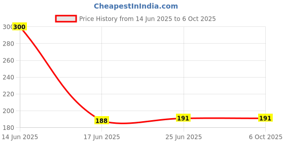 flipkart.com zikrefast ORBIT OT _ 512WTC Basic Calculator ( 12 Digit) zf-cal FinancialCalculator zikrefast Price History Graph from 14 Jun 2025 to 6 Oct 2025