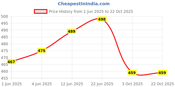 flipkart.com zikrefast Stylish Tuff Quility Trekking Bag Rucksack- 55 L zikrefast Price History Graph from 1 Jun 2025 to 21 Oct 2025