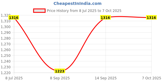 flipkart.com zikvik USB Adapter Price History Graph from 8 Jul 2025 to 6 Oct 2025