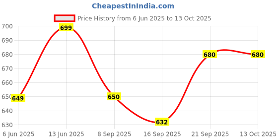 flipkart.com zikwor Empty Cutlery Holder Case zikwor Price History Graph from 6 Jun 2025 to 12 Oct 2025