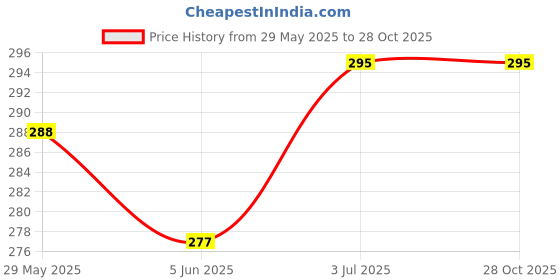 flipkart.com zilasa Defender Car Toy For Kids 1:43 Scale Die Cast Pull Back Defender Car zilasa Price History Graph from 29 May 2025 to 27 Oct 2025