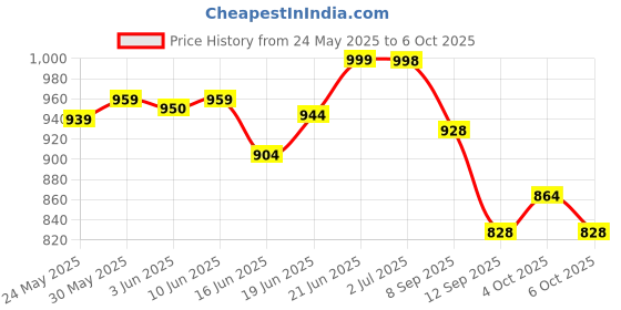 flipkart.com zilasa Laptop with Mouse zilasa Price History Graph from 24 May 2025 to 6 Oct 2025