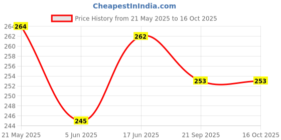 flipkart.com zilasa Monster Truck Pack of 4 for Boys 3 4 5 6 7 Year Old,Push and Go Friction Powered zilasa Price History Graph from 21 May 2025 to 16 Oct 2025