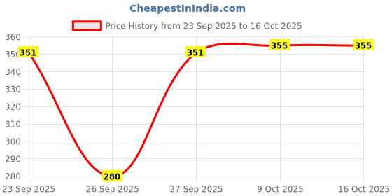 flipkart.com zilcon Casual Regular Sleeves Solid Women Light Green Top zilcon Price History Graph from 23 Sep 2025 to 16 Oct 2025