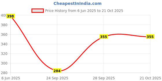 flipkart.com zilcon Casual Regular Sleeves Solid Women White Top zilcon Price History Graph from 6 Jun 2025 to 20 Oct 2025