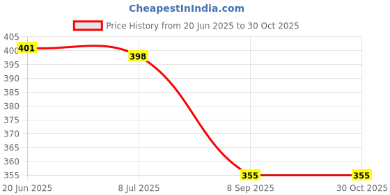 flipkart.com zilcon Casual Regular Sleeves Solid Women White Top zilcon Price History Graph from 20 Jun 2025 to 29 Oct 2025