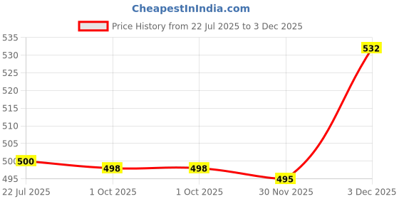 flipkart.com zilcon Shirt Regular Shorts Co-ords Set zilcon Price History Graph from 22 Jul 2025 to 3 Dec 2025