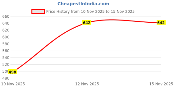 flipkart.com zilcon Shirt Regular Shorts Co-ords Set zilcon Price History Graph from 10 Nov 2025 to 15 Nov 2025