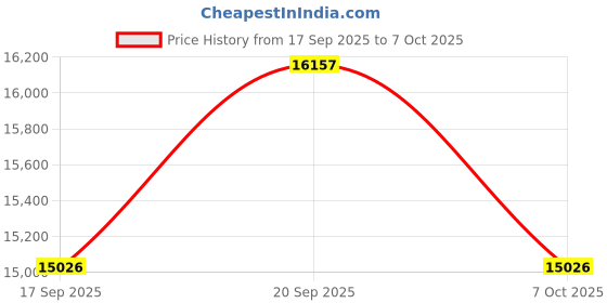 flipkart.com zildjian A0211 10-inch Splash (Golden) Clash Cymbal zildjian Price History Graph from 17 Sep 2025 to 7 Oct 2025