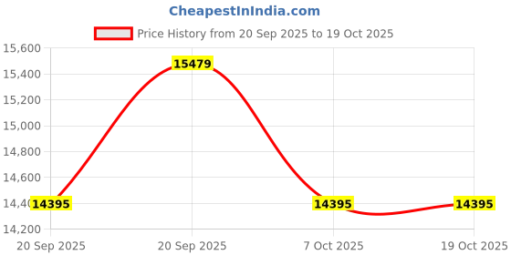 flipkart.com zildjian ILH18CR - 18" I CRASH RIDE CYMBAL Clash Cymbal zildjian Price History Graph from 20 Sep 2025 to 17 Oct 2025
