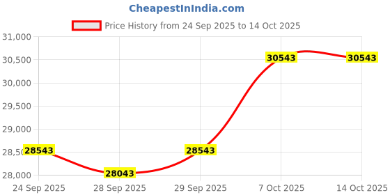flipkart.com zildjian Planet Z Cymbals Pack ZP4PK Clash Cymbal zildjian Price History Graph from 24 Sep 2025 to 14 Oct 2025
