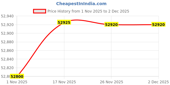 flipkart.com zildjian S390 S Series Performer 4-Piece Cymbal Set (Gold) Clash Cymbal zildjian Price History Graph from 1 Nov 2025 to 2 Dec 2025