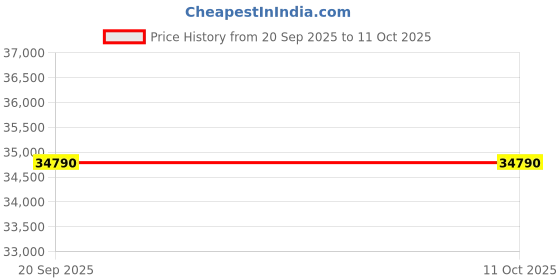 flipkart.com zildjian Z40115 Z Custom Crash, 18 Inch Clash Cymbal zildjian Price History Graph from 20 Sep 2025 to 11 Oct 2025