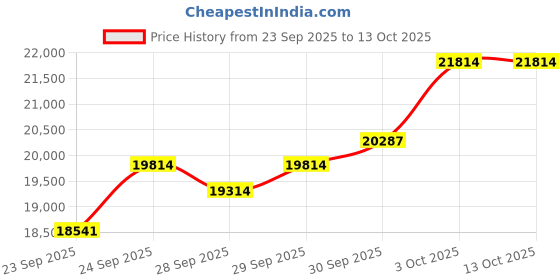 flipkart.com zildjian ZP1418 PLANET Z FUNDAMENTALS PK (14H, 18CR) Clash Cymbal zildjian Price History Graph from 23 Sep 2025 to 13 Oct 2025