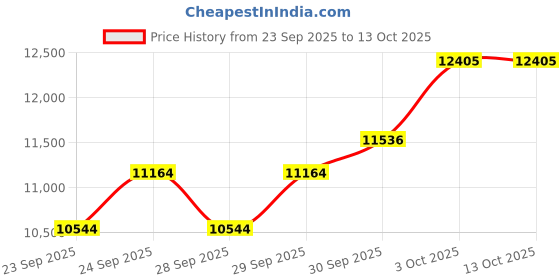 flipkart.com zildjian ZP16BPR 16" PLANET Z BAND PAIR Clash Cymbal zildjian Price History Graph from 23 Sep 2025 to 12 Oct 2025