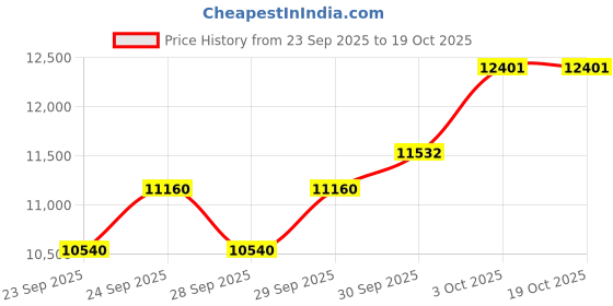 flipkart.com zildjian ZP20R - 20" PLANET Z RIDE Cymbal Clash Cymbal zildjian Price History Graph from 23 Sep 2025 to 18 Oct 2025