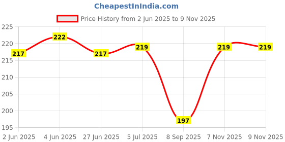 flipkart.com zileria Women Fishnet Stockings zileria Price History Graph from 2 Jun 2025 to 8 Nov 2025
