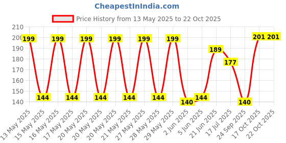 flipkart.com zileria Women Fishnet Stockings zileria Price History Graph from 13 May 2025 to 17 Oct 2025