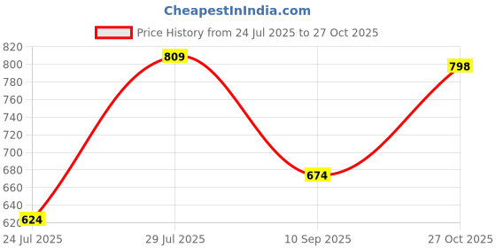 flipkart.com zili Embroidered Bollywood Net Saree zili Price History Graph from 24 Jul 2025 to 27 Oct 2025