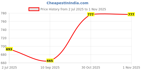 flipkart.com zili Embroidered Bollywood Net Saree zili Price History Graph from 2 Jul 2025 to 30 Oct 2025