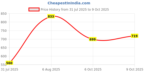 flipkart.com zili Embroidered Bollywood Net Saree zili Price History Graph from 31 Jul 2025 to 9 Oct 2025