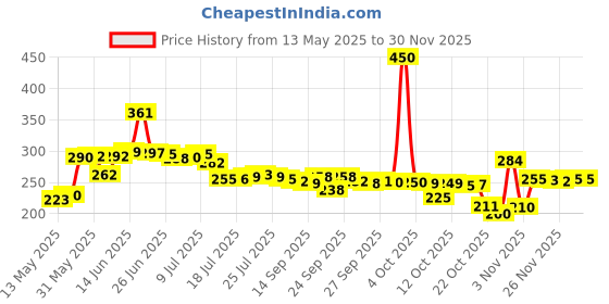 flipkart.com zillara Microwave Safe Tiffin box with Bag 2 Containers Lunch Box zillara Price History Graph from 13 May 2025 to 28 Nov 2025