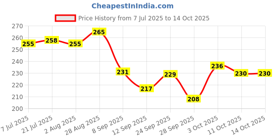 flipkart.com zillara tiffin box executive blue, lunch box 3 Containers Lunch Box zillara Price History Graph from 7 Jul 2025 to 13 Oct 2025