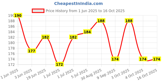 flipkart.com zilleria super soft kids cotton nappy langot pack of 6 zilleria Price History Graph from 1 Jun 2025 to 16 Oct 2025