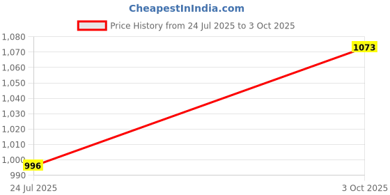 flipkart.com zillionbillion 4-String Acoustic Guitar Learning Kids Toy,19" Brown 4 String Musical 22" Guitar zillionbillion Price History Graph from 24 Jul 2025 to 3 Oct 2025