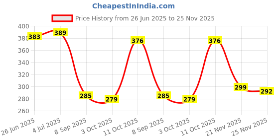 flipkart.com ZILLTOYIN Digital Kitchen Food Weighing Scale For Healthy Living, Fitness & Balanced Diet Weighing Scale Price History Graph from 26 Jun 2025 to 25 Nov 2025