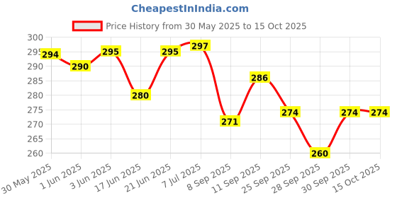 flipkart.com zilltoyin Ice And Hit Bag Combo Ice and hot bag 500 ml Hot Water Bag zilltoyin Price History Graph from 30 May 2025 to 14 Oct 2025