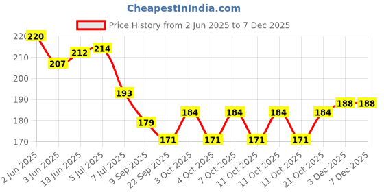 flipkart.com zilltoyin new-N R AVADIYA ZipLock Pouch Blue, ( 9"X 10") (15 Ziplock Pouch) Travel Storage Vacuum Bags zilltoyin Price History Graph from 2 Jun 2025 to 5 Dec 2025