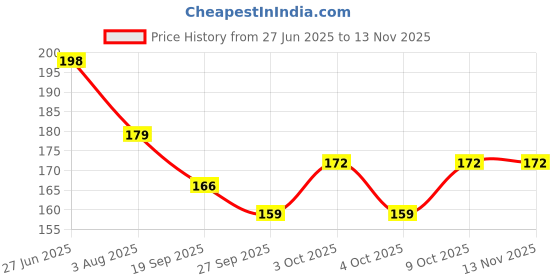 flipkart.com zilltoyin new-ZipLock Bags for Fridge Storage Bag,(10" X 10") Plastic Storage Pouch Travel Storage Vacuum Bags zilltoyin Price History Graph from 27 Jun 2025 to 12 Nov 2025