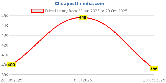 flipkart.com zilltoyin Stainless Steel Cutlery Set zilltoyin Price History Graph from 28 Jun 2025 to 20 Oct 2025