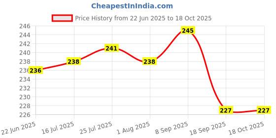 flipkart.com zilmil Multifunctional Fruit Basket and Vegetable,Noodles,Pasta,Washing Bowl Strainer with lid Plastic Fruit & Vegetable Basket zilmil Price History Graph from 22 Jun 2025 to 18 Oct 2025